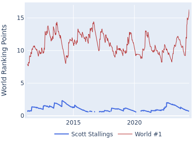 World ranking points over time for Scott Stallings vs the world #1