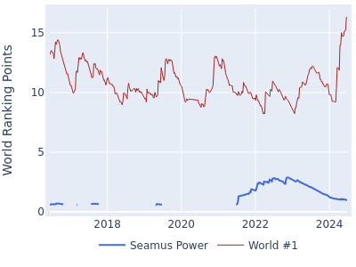 World ranking points over time for Seamus Power vs the world #1