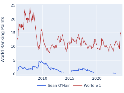 World ranking points over time for Sean O'Hair vs the world #1