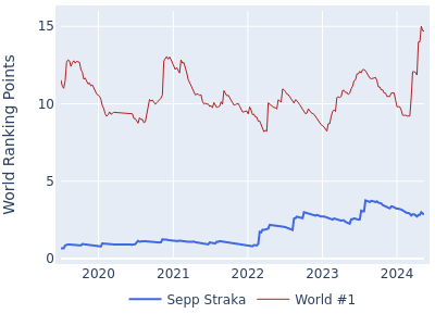 World ranking points over time for Sepp Straka vs the world #1