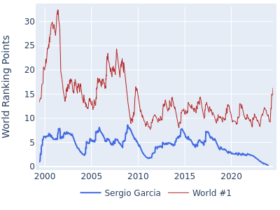 World ranking points over time for Sergio Garcia vs the world #1