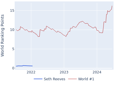 World ranking points over time for Seth Reeves vs the world #1