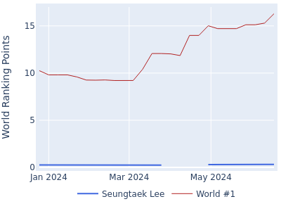 World ranking points over time for Seungtaek Lee vs the world #1