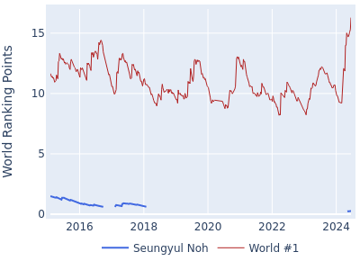 World ranking points over time for Seungyul Noh vs the world #1