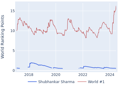 World ranking points over time for Shubhankar Sharma vs the world #1