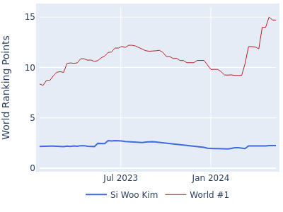 World ranking points over time for Si Woo Kim vs the world #1