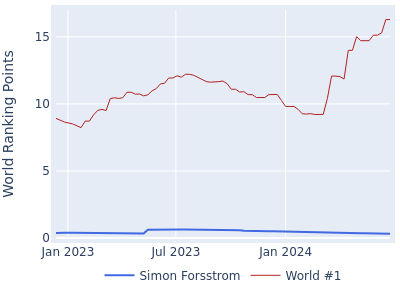 World ranking points over time for Simon Forsstrom vs the world #1