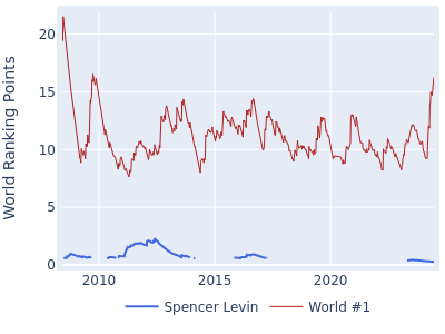 World ranking points over time for Spencer Levin vs the world #1