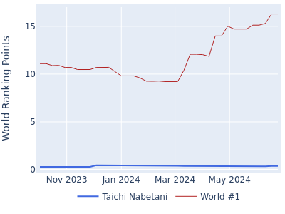 World ranking points over time for Taichi Nabetani vs the world #1