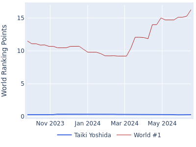World ranking points over time for Taiki Yoshida vs the world #1
