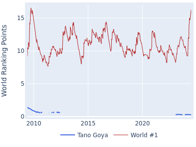 World ranking points over time for Tano Goya vs the world #1