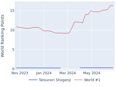 World ranking points over time for Tatsunori Shogenji vs the world #1