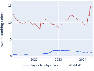 World ranking points over time for Taylor Montgomery vs the world #1