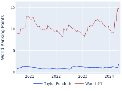 World ranking points over time for Taylor Pendrith vs the world #1