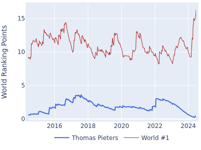 World ranking points over time for Thomas Pieters vs the world #1