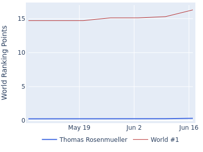 World ranking points over time for Thomas Rosenmueller vs the world #1