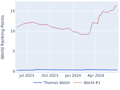 World ranking points over time for Thomas Walsh vs the world #1