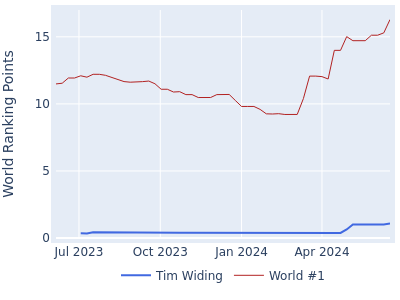 World ranking points over time for Tim Widing vs the world #1