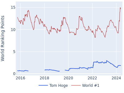 World ranking points over time for Tom Hoge vs the world #1