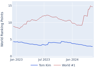 World ranking points over time for Tom Kim vs the world #1
