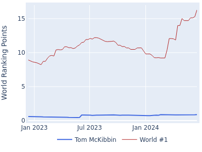 World ranking points over time for Tom McKibbin vs the world #1