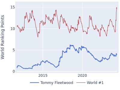 World ranking points over time for Tommy Fleetwood vs the world #1