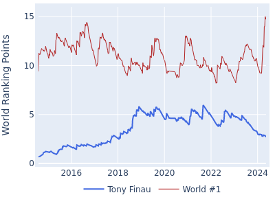 World ranking points over time for Tony Finau vs the world #1