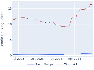 World ranking points over time for Trent Phillips vs the world #1