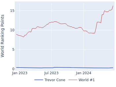 World ranking points over time for Trevor Cone vs the world #1