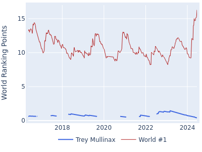 World ranking points over time for Trey Mullinax vs the world #1