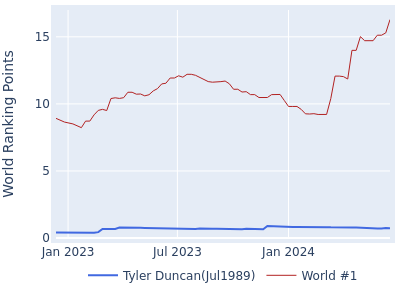 World ranking points over time for Tyler Duncan(Jul1989) vs the world #1