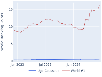 World ranking points over time for Ugo Coussaud vs the world #1