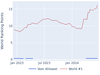 World ranking points over time for Veer Ahlawat vs the world #1