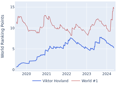 World ranking points over time for Viktor Hovland vs the world #1