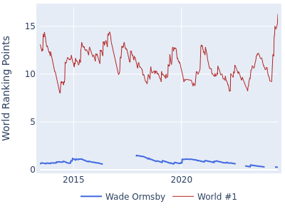 World ranking points over time for Wade Ormsby vs the world #1