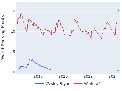 World ranking points over time for Wesley Bryan vs the world #1