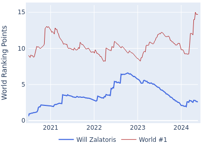 World ranking points over time for Will Zalatoris vs the world #1