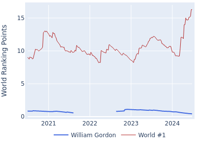 World ranking points over time for William Gordon vs the world #1