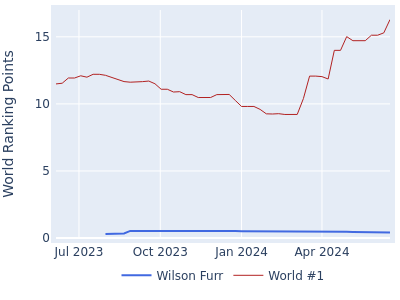 World ranking points over time for Wilson Furr vs the world #1
