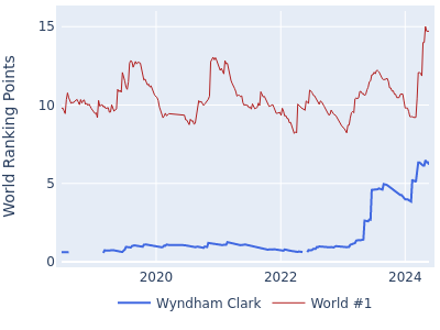 World ranking points over time for Wyndham Clark vs the world #1