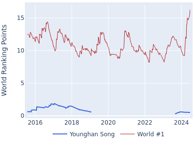World ranking points over time for Younghan Song vs the world #1