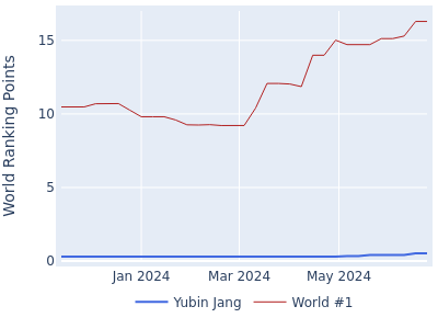 World ranking points over time for Yubin Jang vs the world #1