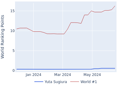 World ranking points over time for Yuta Sugiura vs the world #1