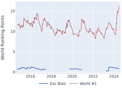 World ranking points over time for Zac Blair vs the world #1