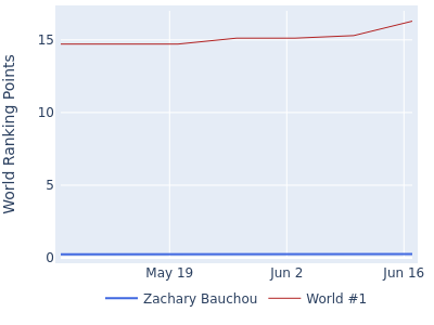 World ranking points over time for Zachary Bauchou vs the world #1