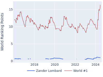 World ranking points over time for Zander Lombard vs the world #1