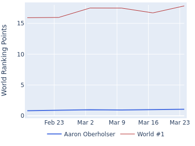 World ranking points over time for Aaron Oberholser vs the world #1