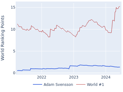 World ranking points over time for Adam Svensson vs the world #1