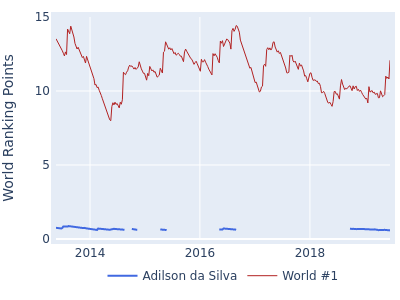 World ranking points over time for Adilson da Silva vs the world #1