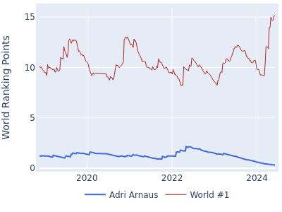 World ranking points over time for Adri Arnaus vs the world #1